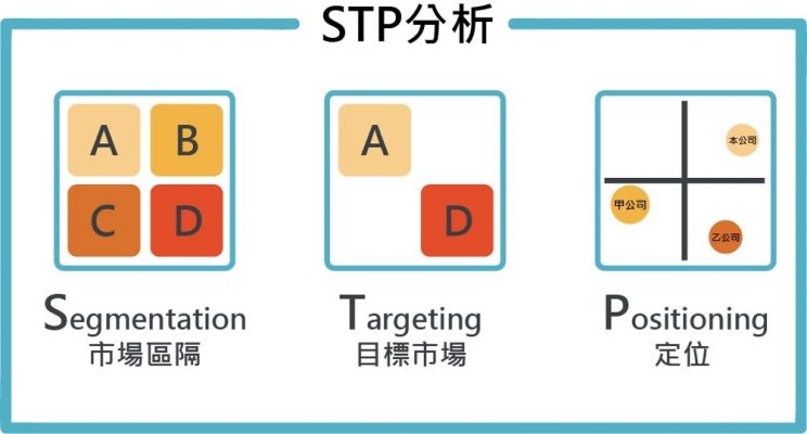 STP分析 STP Segmentation 市場區隔 Targeting 目標市場 Positioning 定位